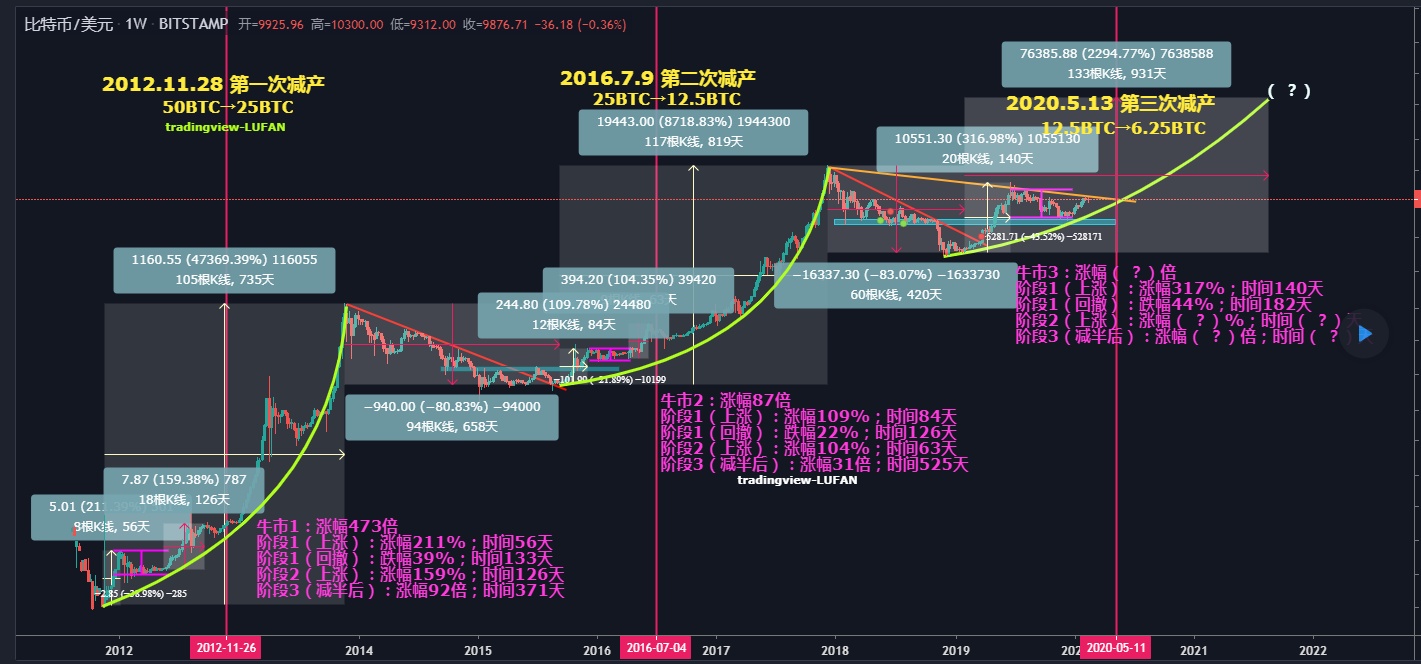 【RHY矿场】减半前就该疯狂加算力，历年行情不会骗人！