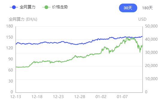 比特币挖矿难度创3个月来最大涨幅 这是个问题吗