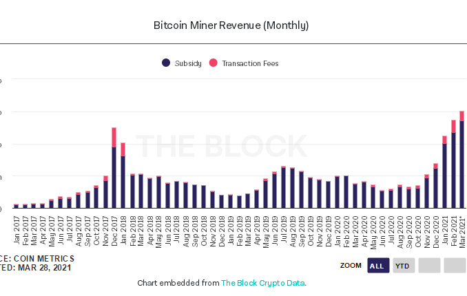 比特币矿工3月收入已超15亿美元 挖矿收入节节高