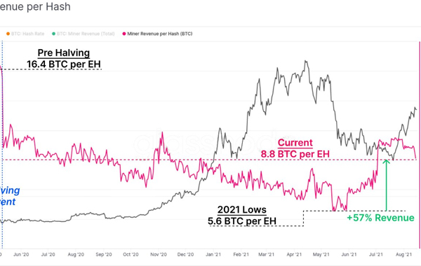 线上比特币矿工收入增长57%  你抓住机会了吗？