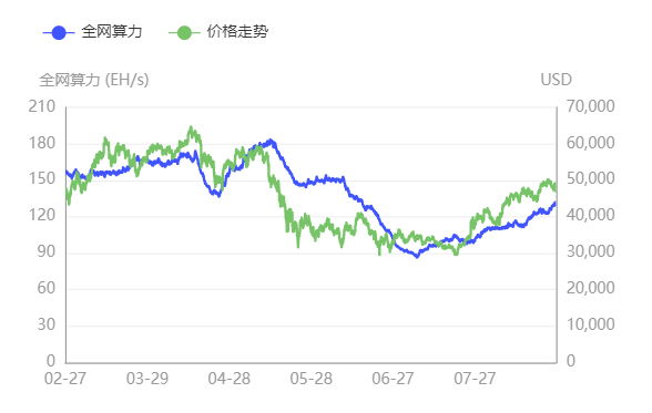 比特币网络难度连续三次上调 算力回归市场回暖