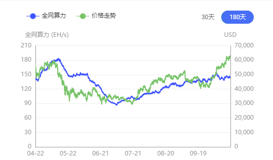 比特币网络难度上调至20.08T，连续七次上调