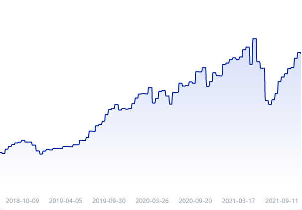 比特币网络难度下调至22.34T，为7月31日以来首次