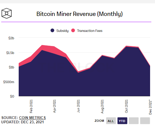 2021年比特币矿工收入将超过150亿美元